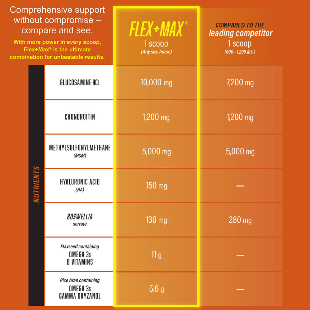 Flex+Max® Joint Health Supplement Pellets